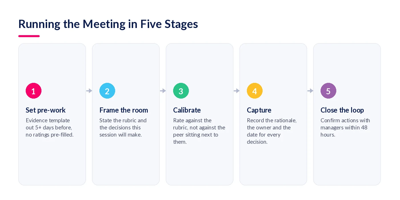 Five stages of a talent review meeting: set pre-work, frame the room, calibrate, capture, close the loop
