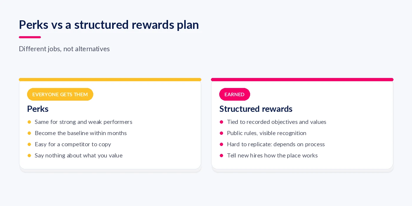 Comparison: perks are the same for everyone and easy to copy, a structured rewards plan varies with performance and builds culture