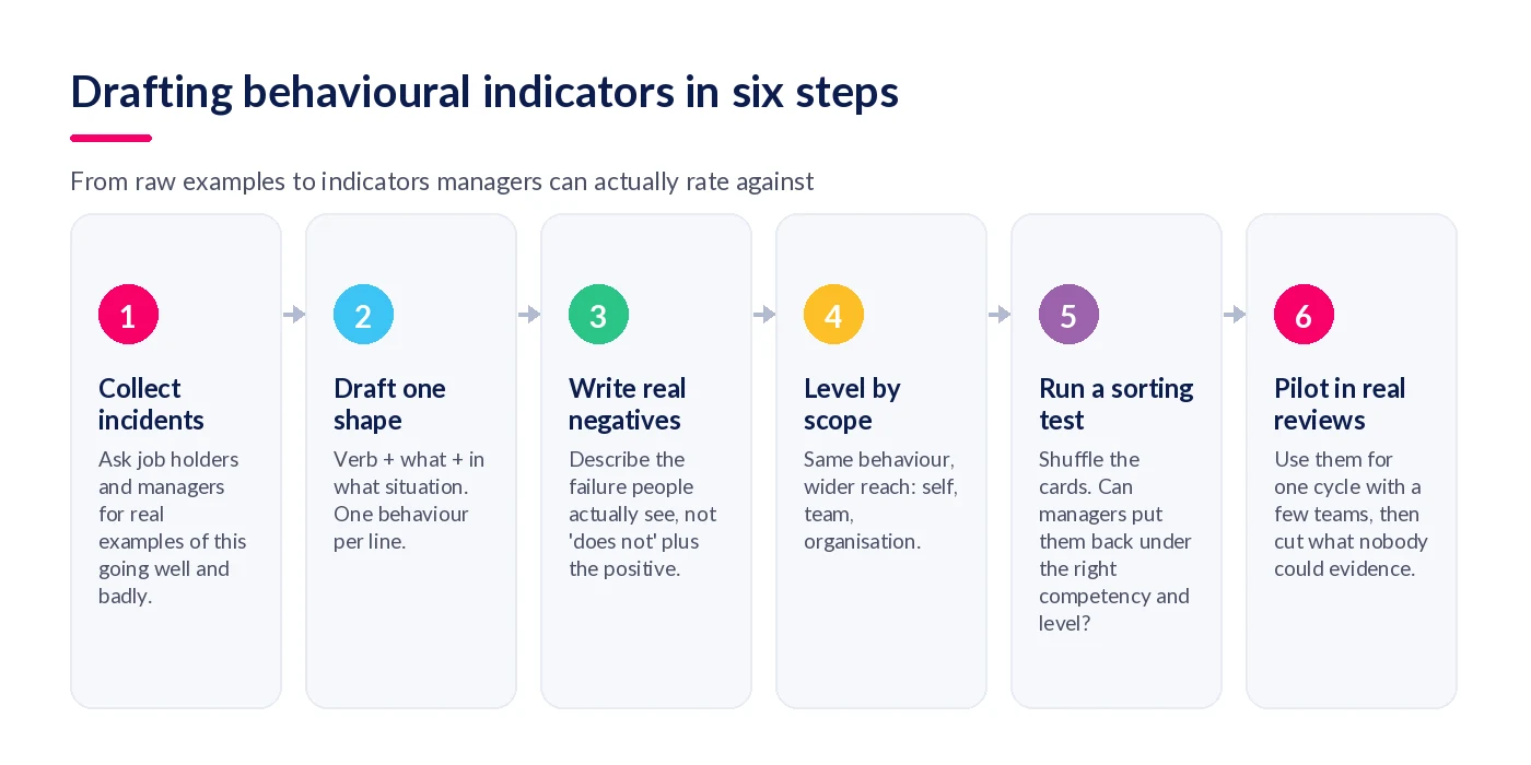 Six steps: collect incidents, draft one shape, write real negatives, level by scope, run a sorting test, pilot in real reviews