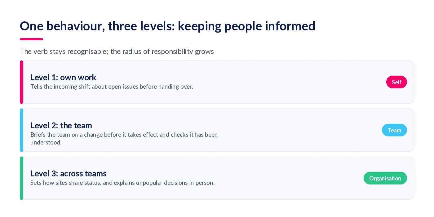 Three stacked levels for keeping people informed: own work, the team, and across teams
