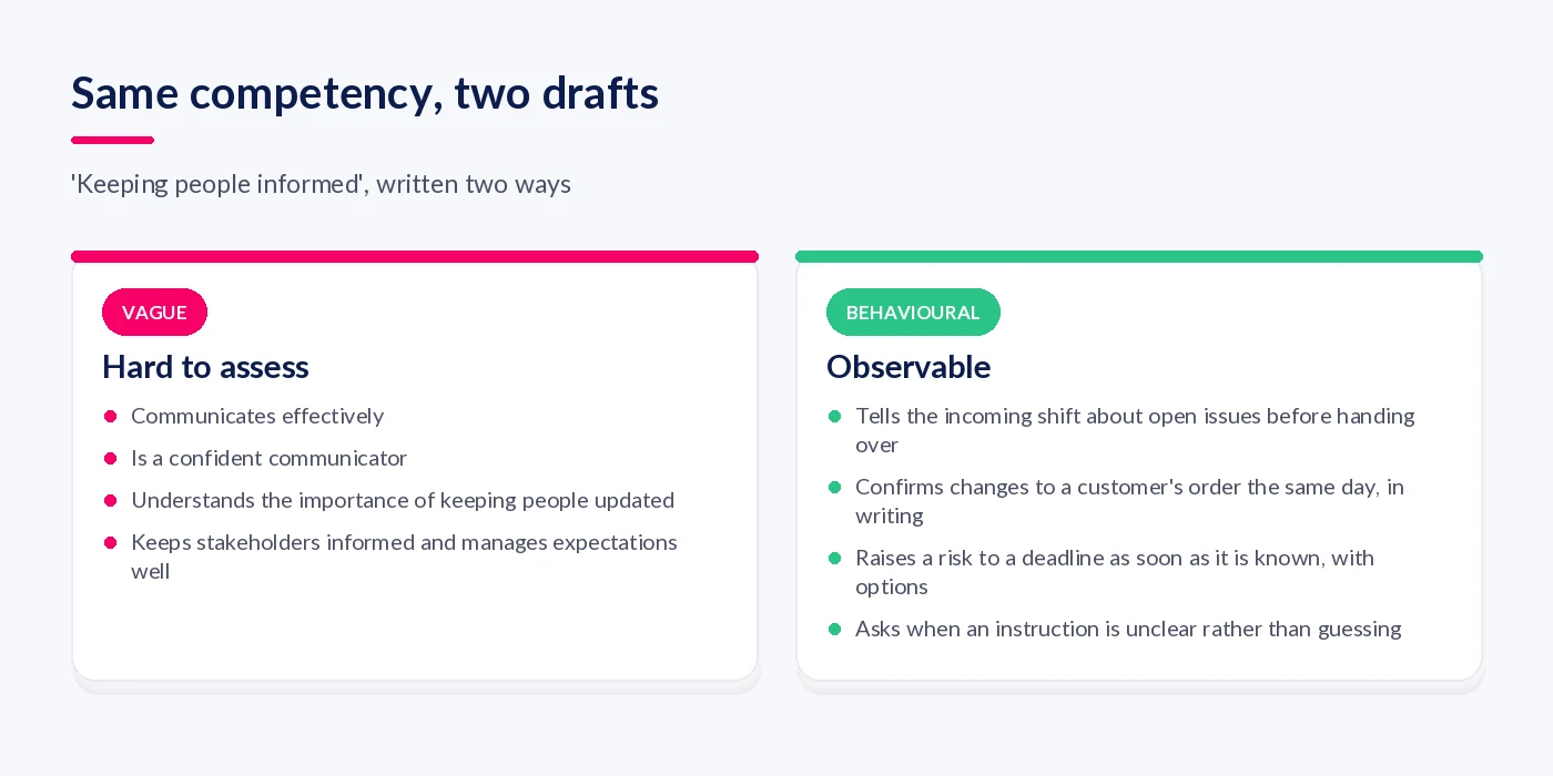 Comparison of vague indicators such as communicates effectively against observable indicators such as tells the incoming shift about open issues