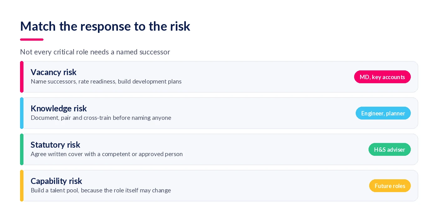 Four types of critical-role risk, vacancy, knowledge, statutory and capability, each with its succession response