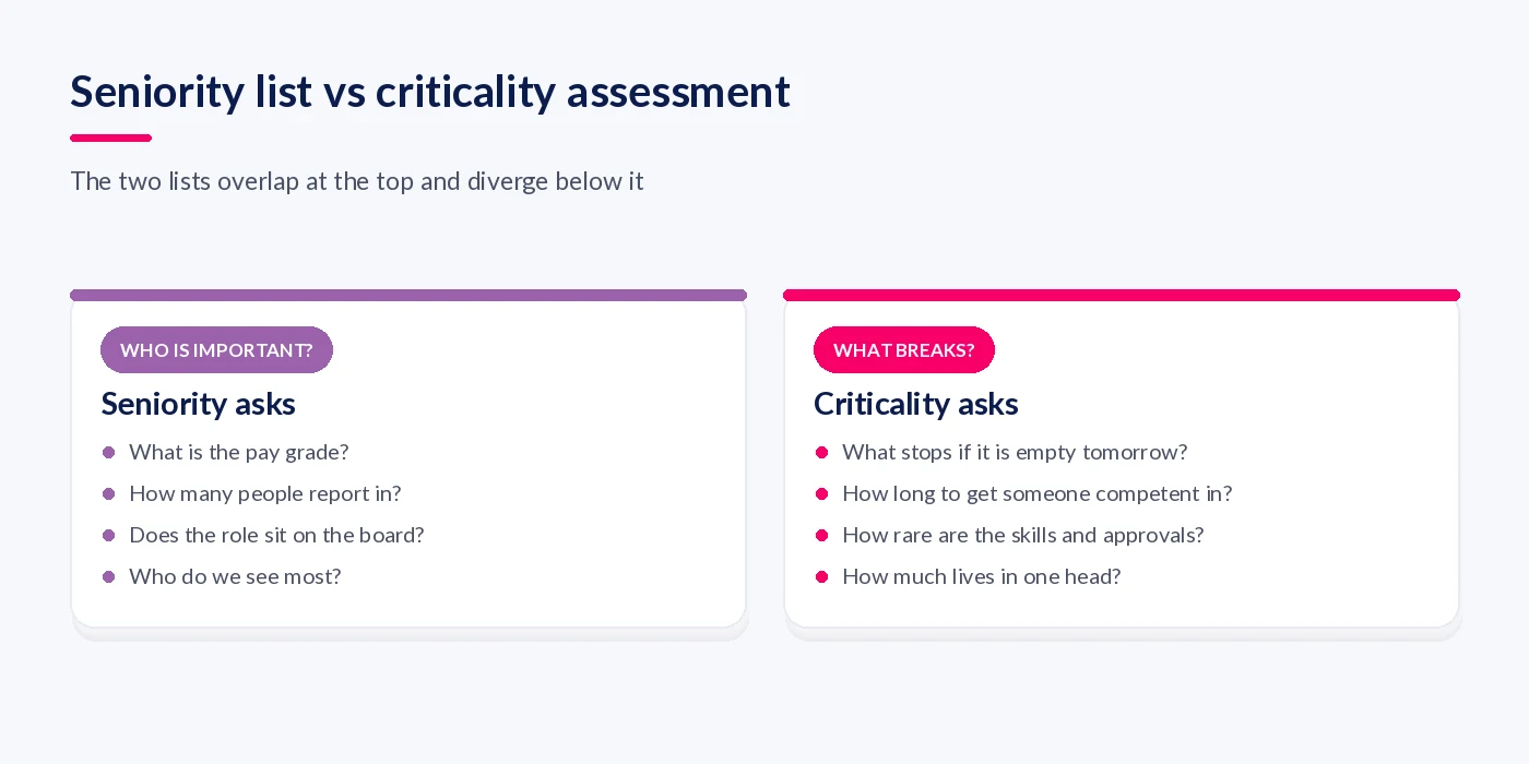 Comparison of the questions a seniority-based list asks against the questions a criticality assessment asks