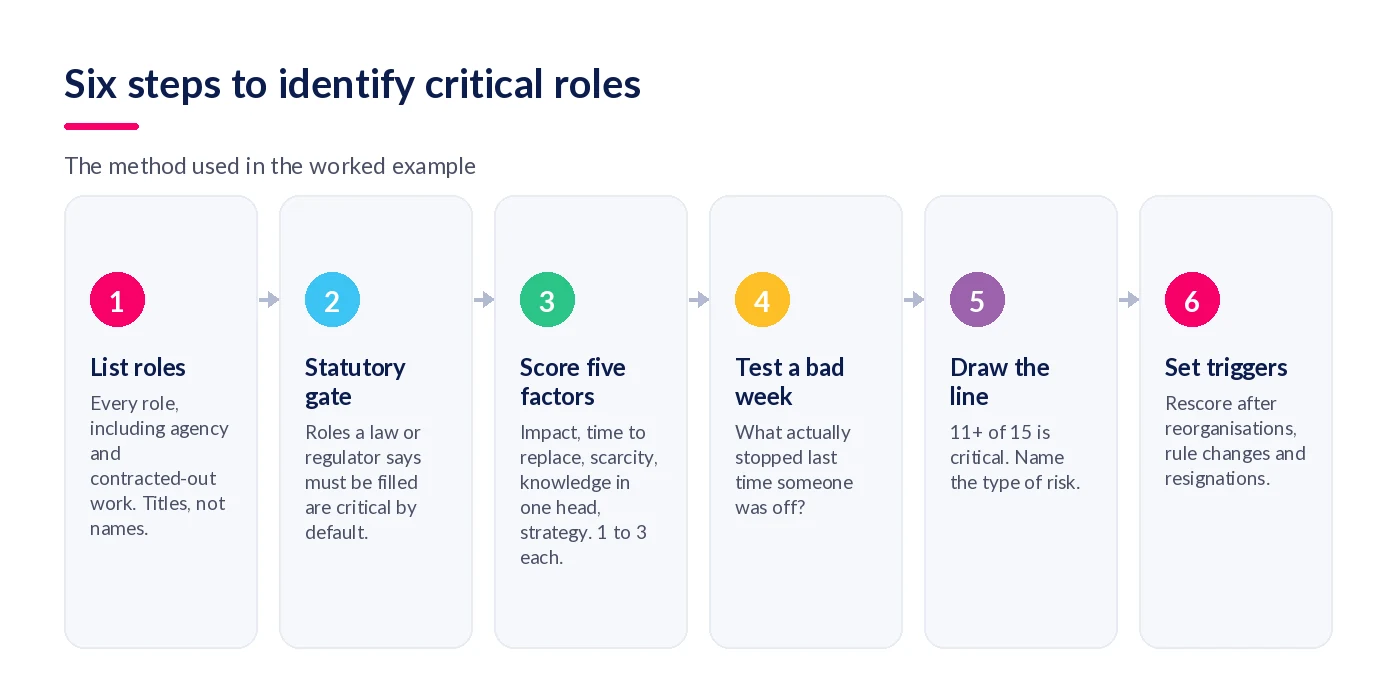 Six steps to identify critical roles: list roles, statutory gate, score five factors, test against a bad week, draw the line, set a review trigger
