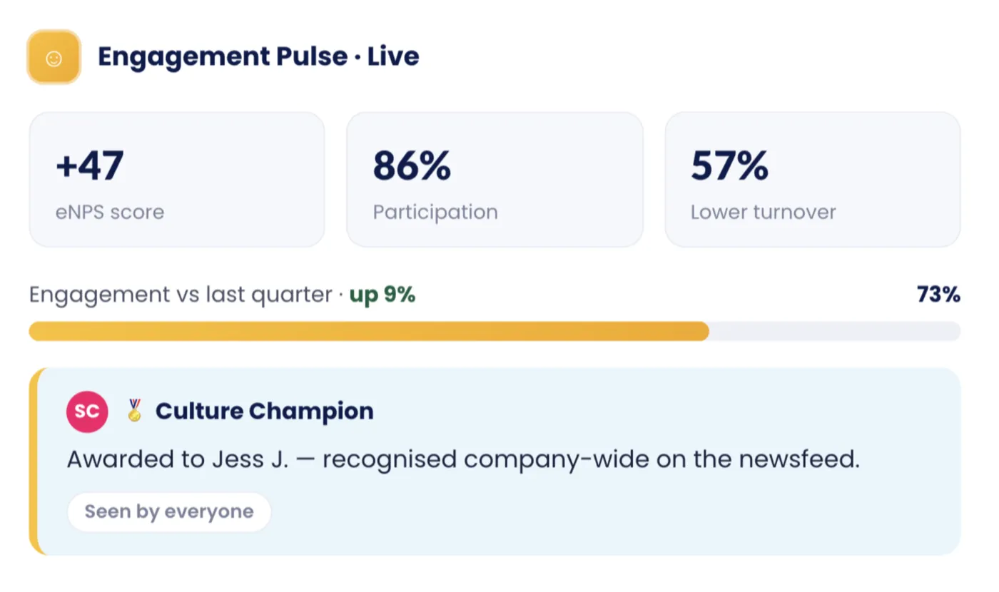 StaffCircle engagement pulse showing eNPS, participation and a Culture Champion award