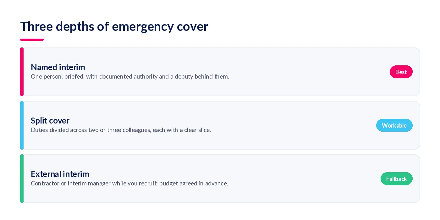 Three depths of emergency cover: named interim, split cover and external interim