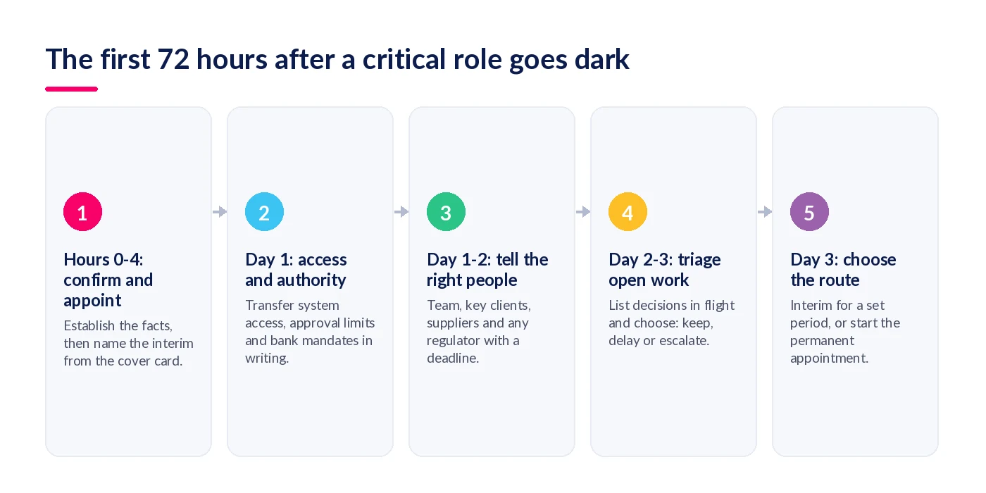 Five-step timeline for the first 72 hours after a critical role holder leaves suddenly