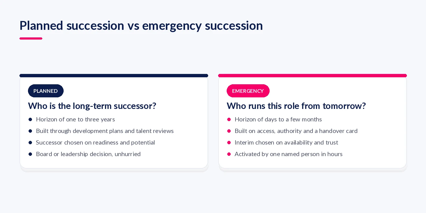 Comparison of planned succession and emergency succession: horizon, basis, choice of person and decision speed