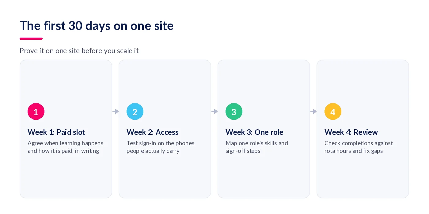 Four-week plan for piloting frontline development software on one site