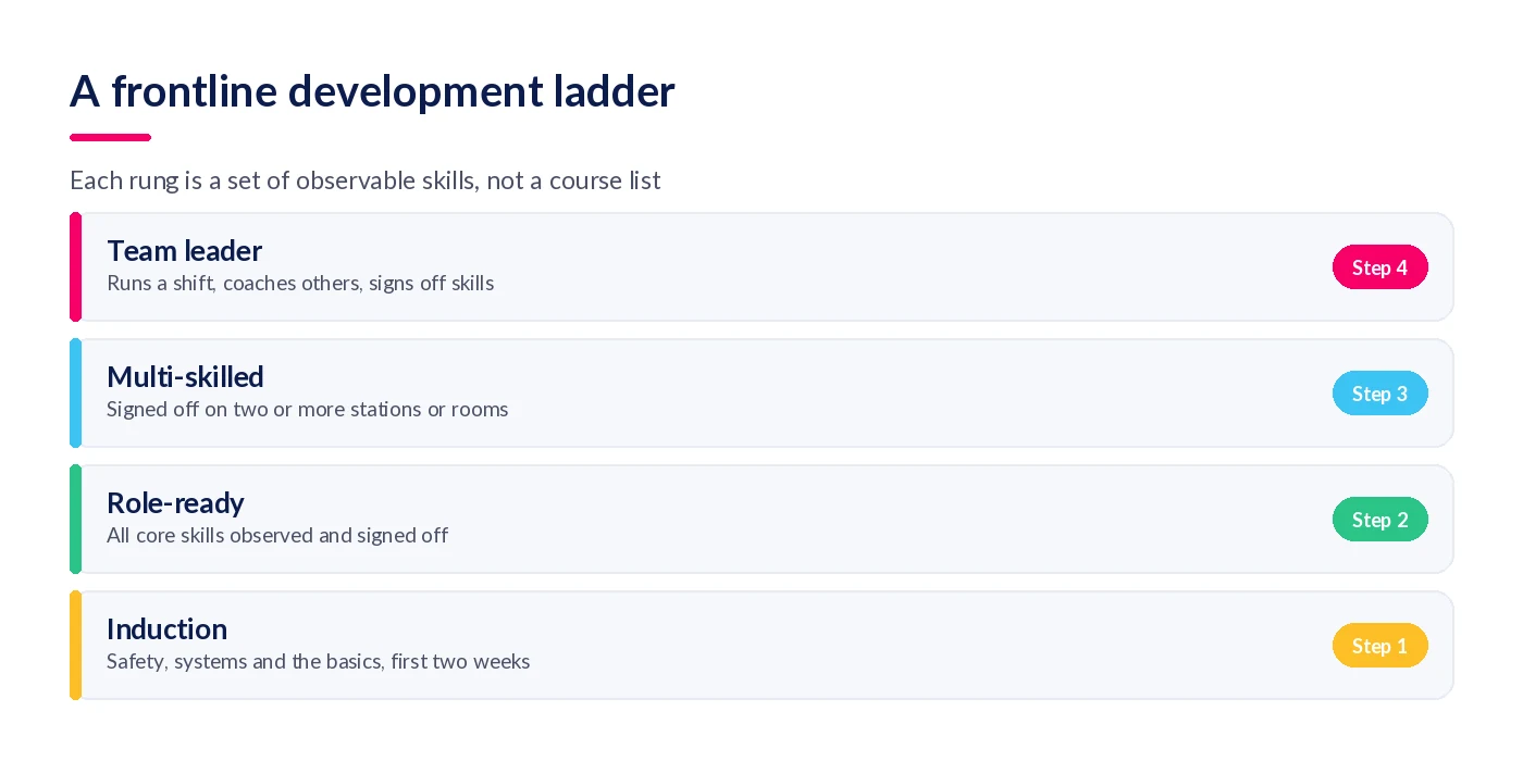 Four-step frontline development ladder from induction to team leader
