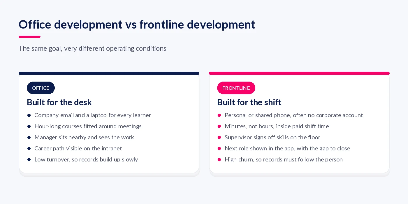 Comparison of office-based and frontline employee development conditions