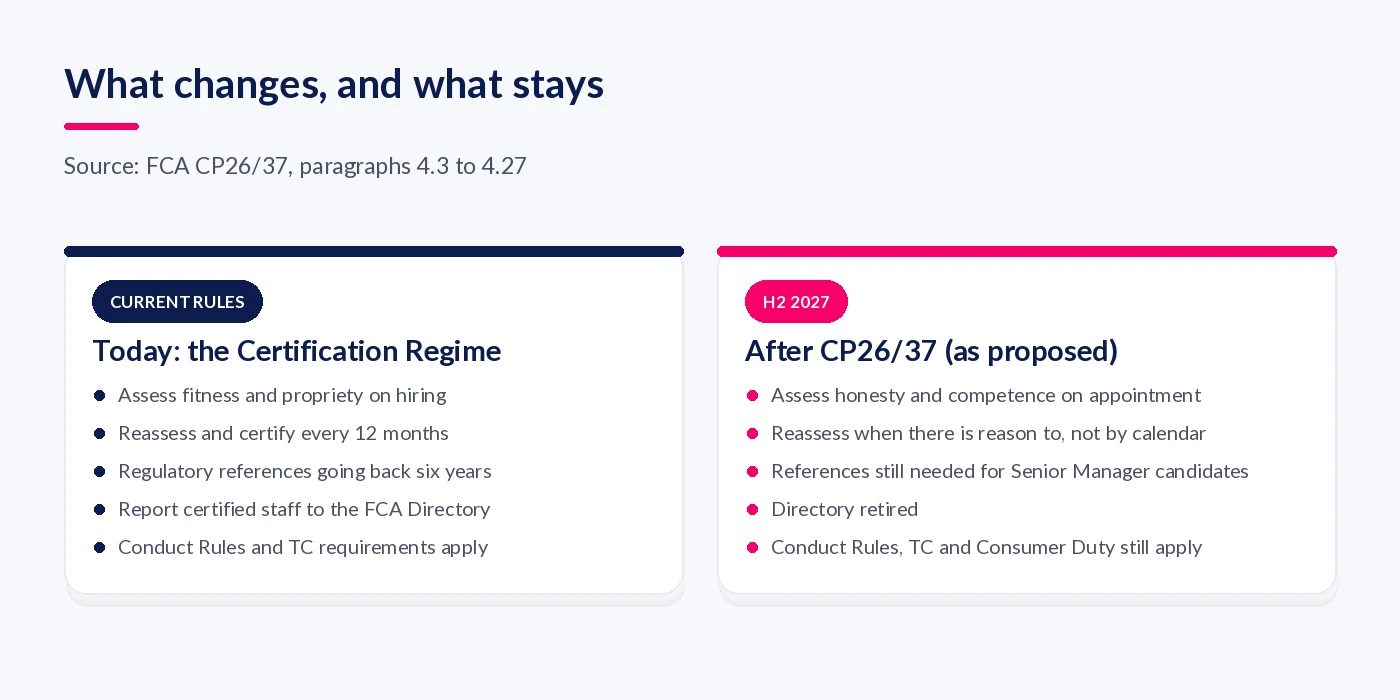 Comparison of what firms must do under the current Certification Regime and what CP26/37 proposes would remain