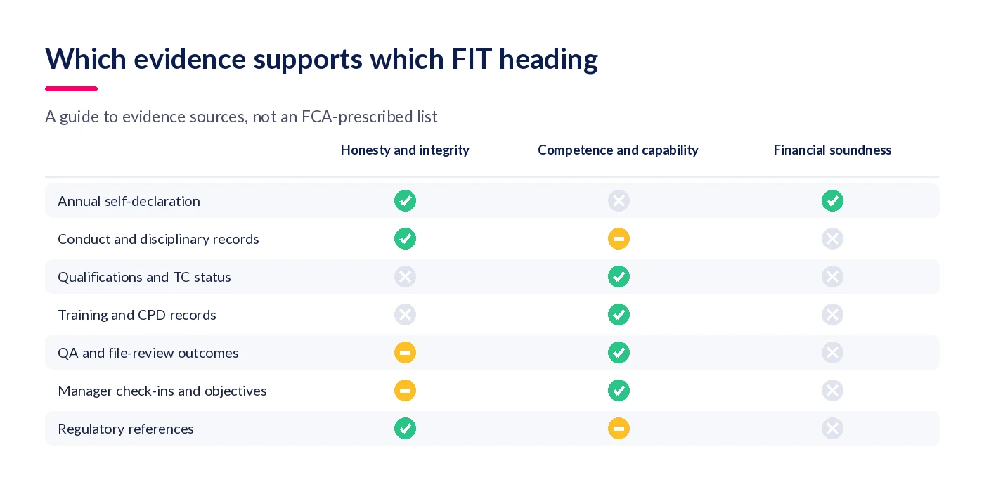 Matrix showing which evidence sources support honesty, competence and financial soundness in a fit and proper assessment