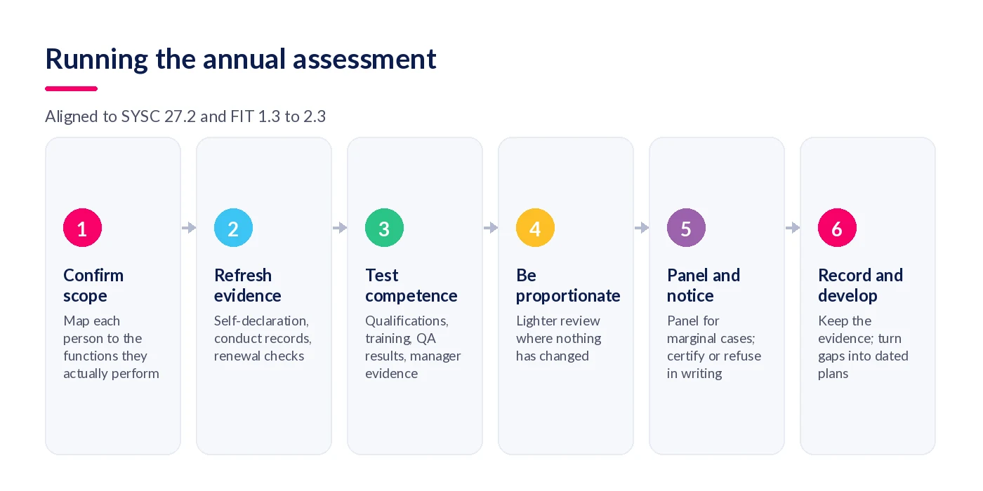 Six-step annual fit and proper assessment process from confirming the population to recording the decision