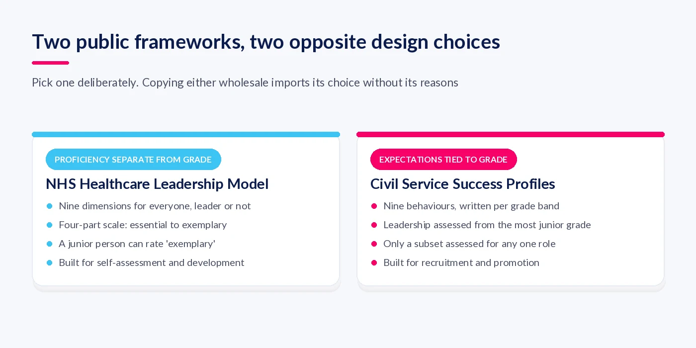 Comparison of the NHS Healthcare Leadership Model, which separates proficiency from grade, and Civil Service Success Profiles, which tie behaviours to grade