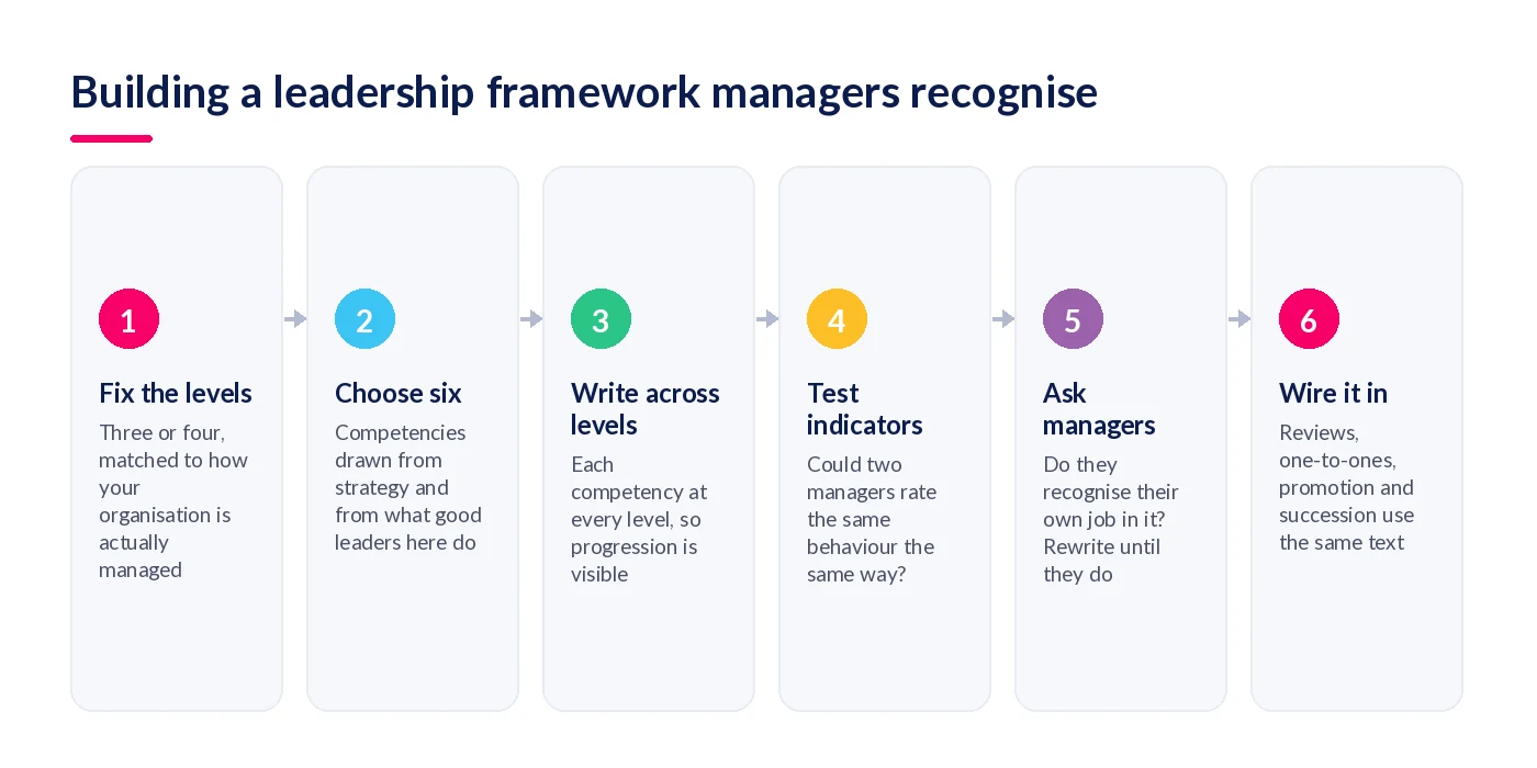 Six steps to build a leadership competency framework: fix the levels, choose six, write across levels, test indicators, ask managers, wire it in