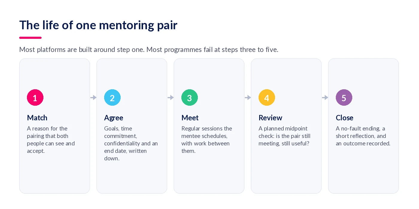 Five stages of a mentoring relationship: match, agree, meet, review and close