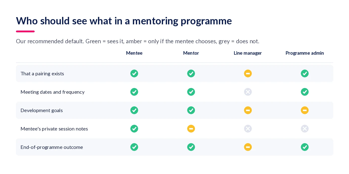 Matrix showing which mentoring programme data the mentee, mentor, line manager and programme administrator should see