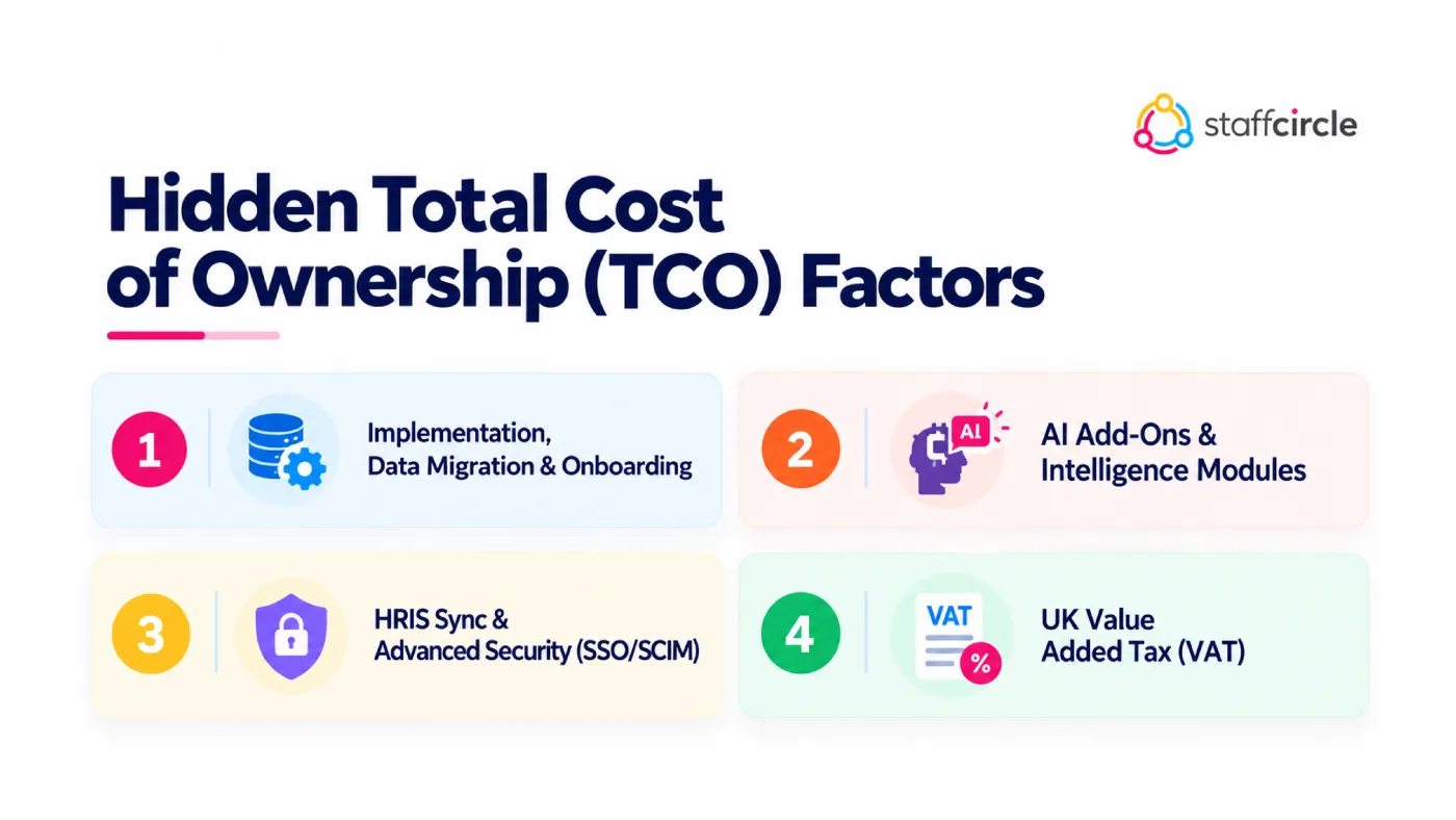 Four hidden total cost of ownership factors for performance management software: implementation and data migration, AI add-ons, HRIS sync and SSO/SCIM security, and UK VAT