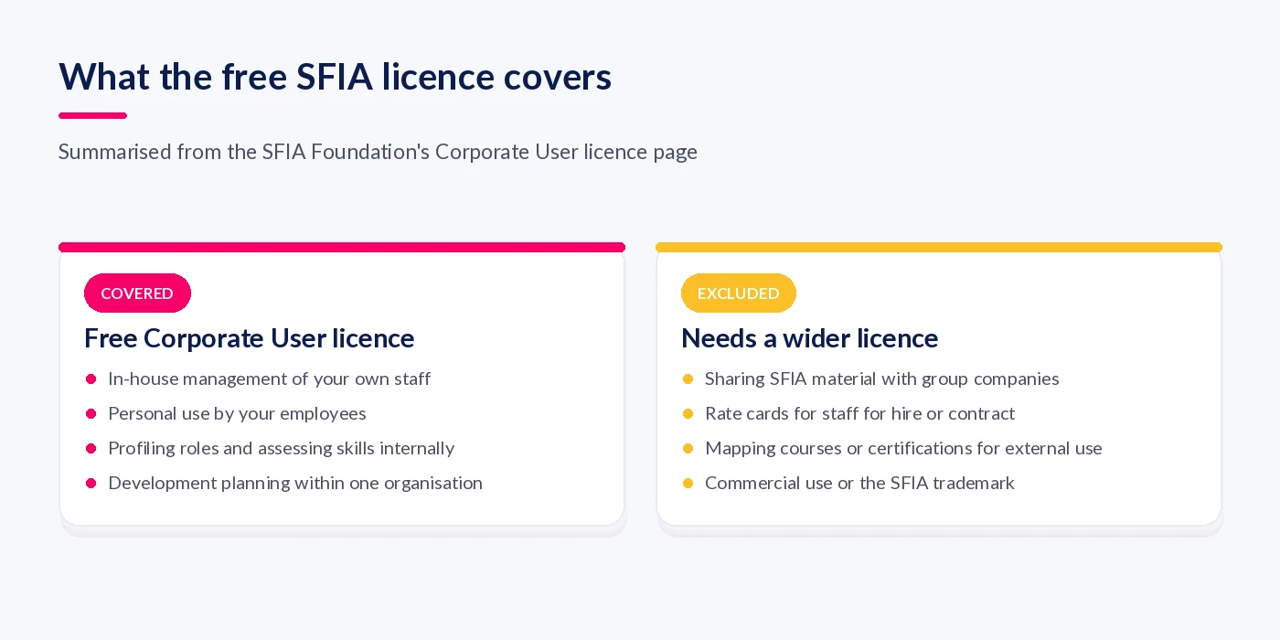 Comparison of what the free SFIA Corporate User licence covers and what needs a wider licence