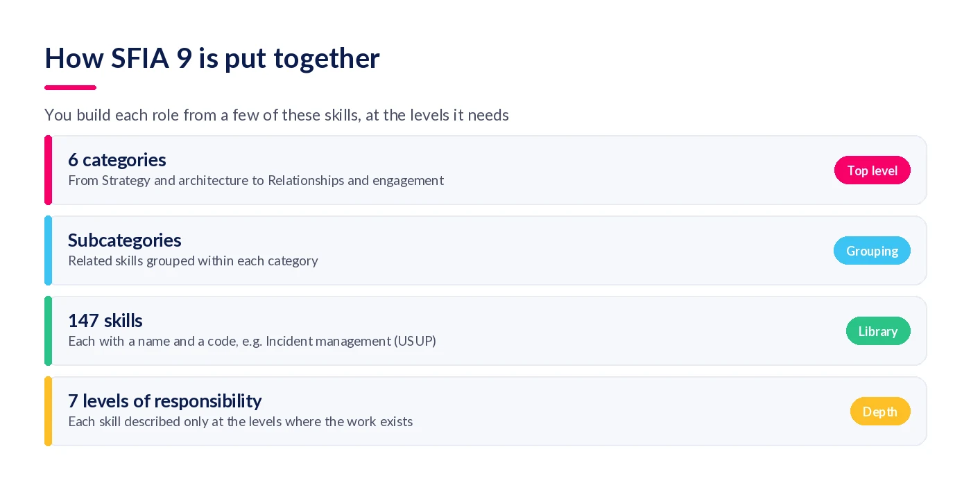 The structure of SFIA 9: six categories, subcategories, 147 skills and seven levels of responsibility