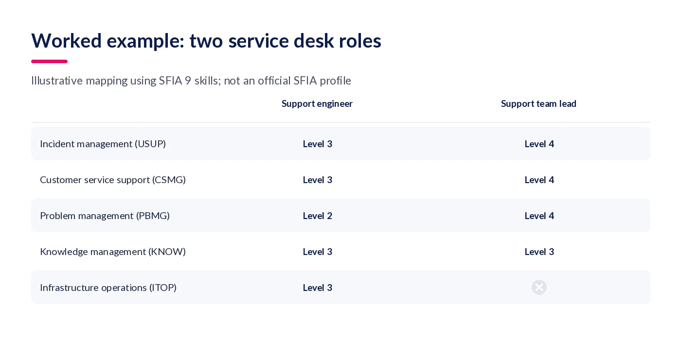 Matrix showing SFIA skill levels for a support engineer and a support team lead across five skills