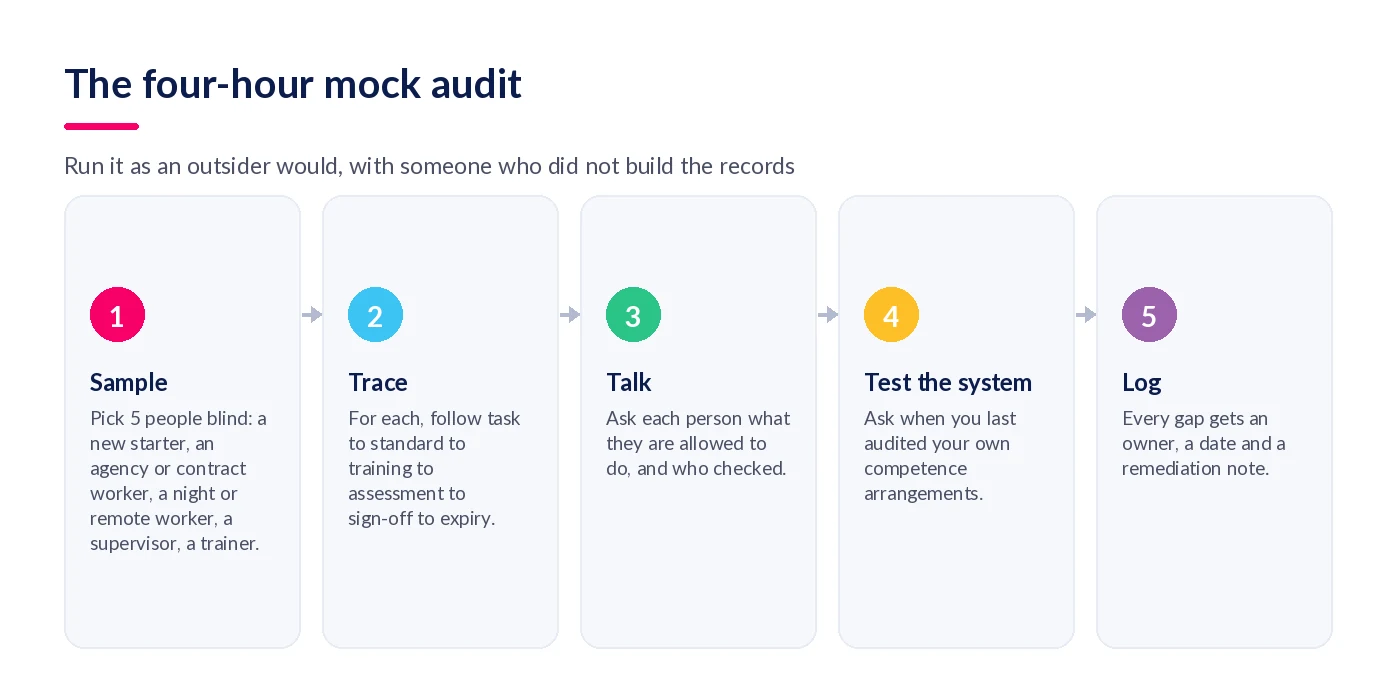 Five-stage mock audit: sample, trace, talk, test the system, log