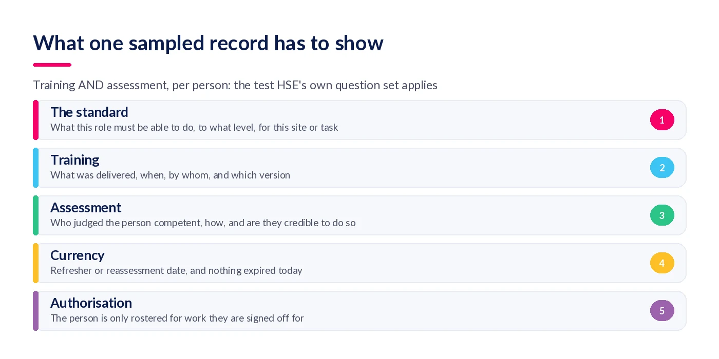 Five layers a sampled competence record must show: the standard, training, assessment, currency and authorisation