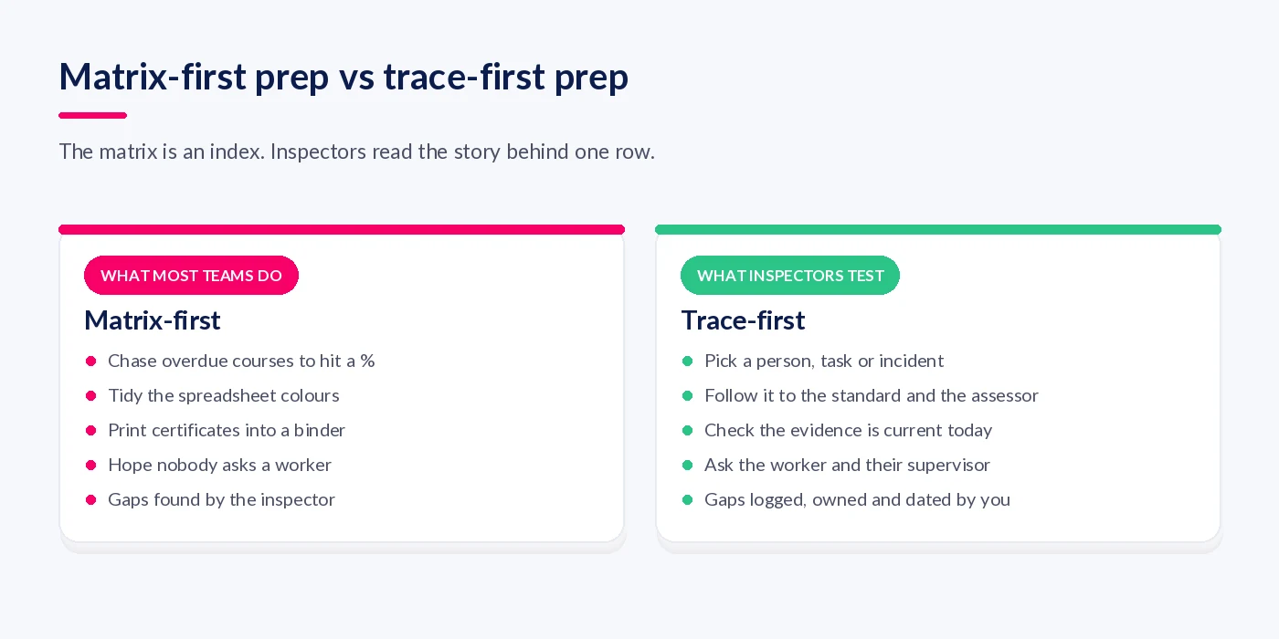 Comparison of matrix-first audit preparation with trace-first preparation that follows one person through standard, assessment and currency