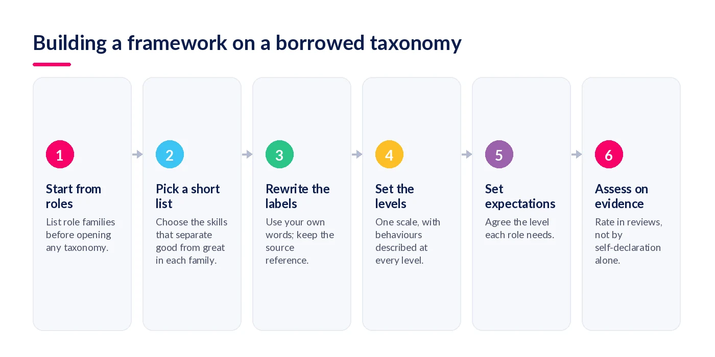 Six steps to build a skills framework on a borrowed taxonomy: start from roles, pick a short list, rewrite labels, set levels, set expectations, assess on evidence