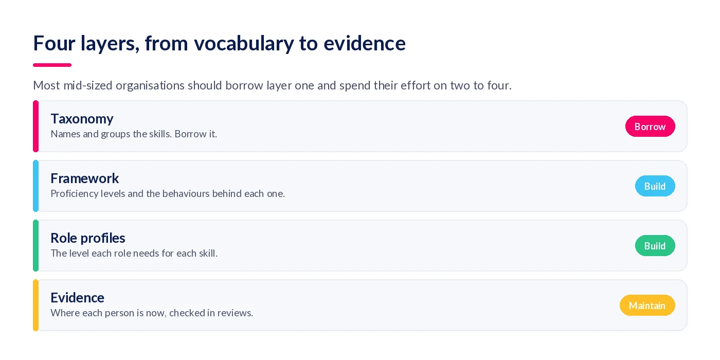 Four layers of a skills system: taxonomy, framework, role profiles and evidence, with borrow, build and maintain labels