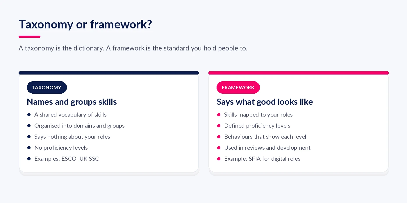 Comparison of a skills taxonomy, which names and groups skills, and a skills framework, which maps skills to roles at proficiency levels