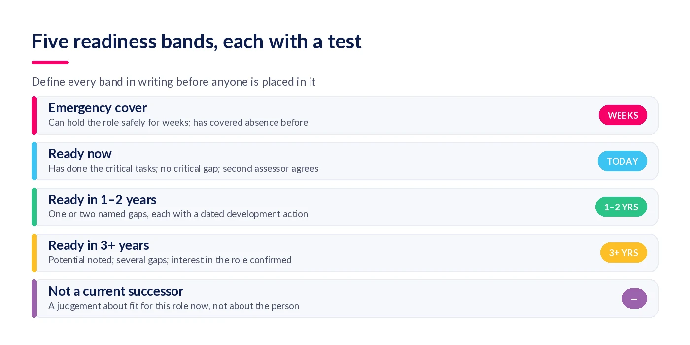 Five succession readiness bands from emergency cover to not a current successor, each with the test that qualifies someone for it