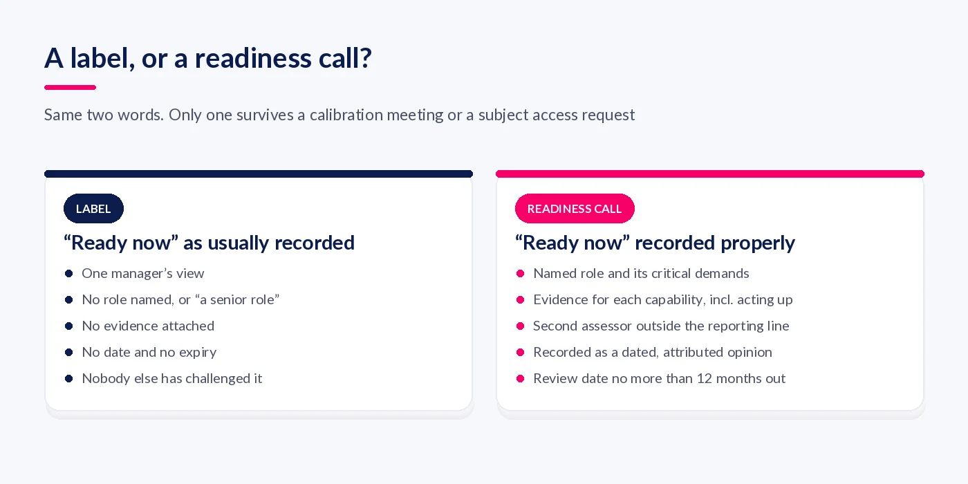 Comparison of a ready now label as usually recorded with a readiness call that names the role, the evidence, the assessors and a review date