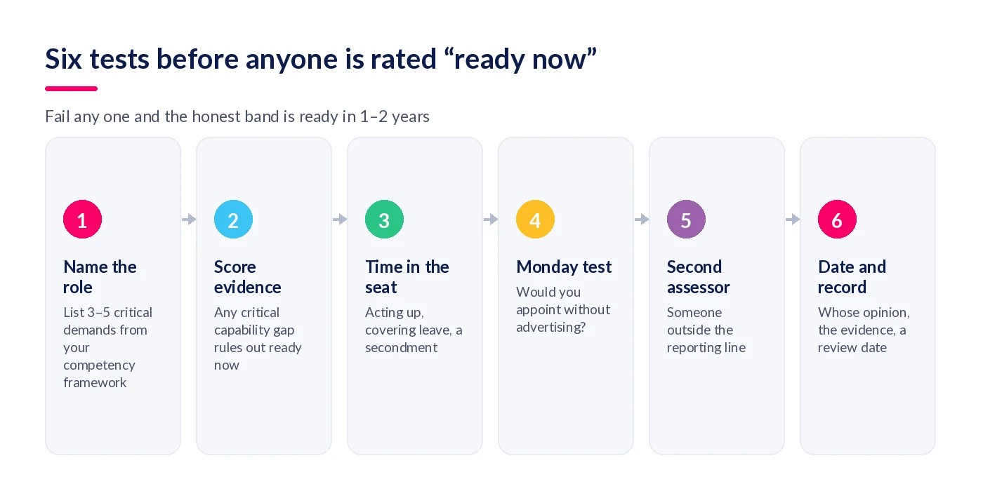 Six tests for a ready now succession rating: name the role, score evidence, time in the seat, Monday-morning test, second assessor, dated record