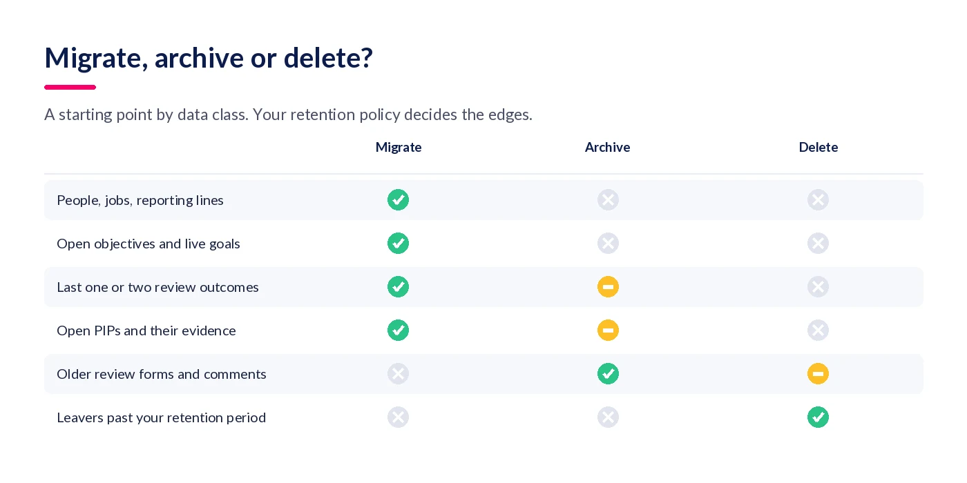 Decision matrix showing which performance data classes to migrate, archive or delete