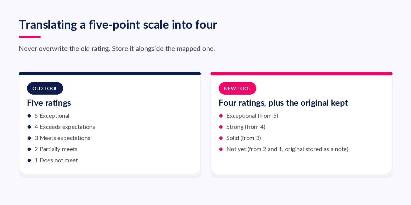 Example mapping of a five-point rating scale onto a four-point scale with the original rating kept