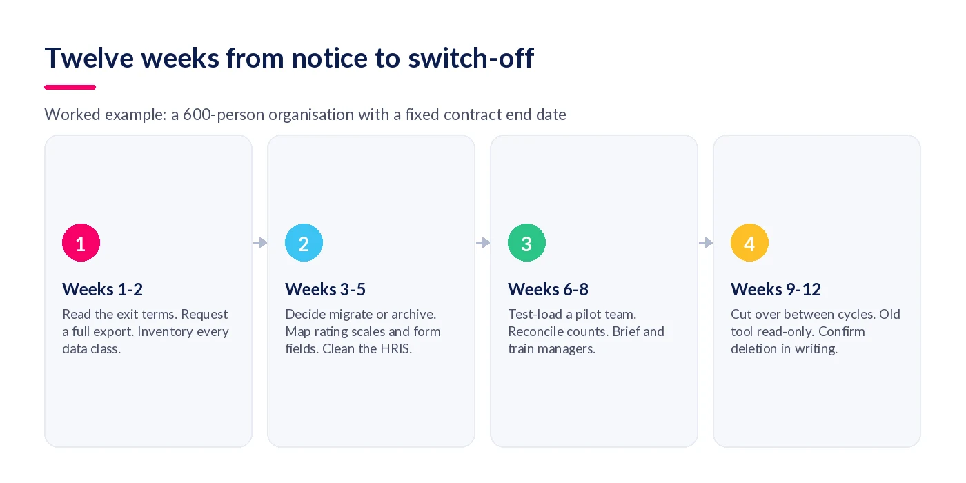 Twelve-week timeline for switching performance management software in four phases